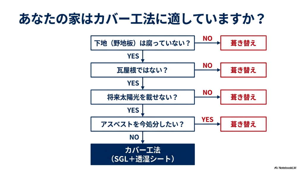 自宅がカバー工法に適しているか、葺き替え工事をすべきかが一目で分かるYes/No診断フローチャート