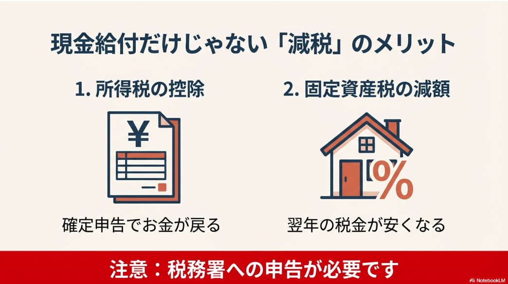 確定申告による所得税控除と固定資産税減額の税制優遇措置
