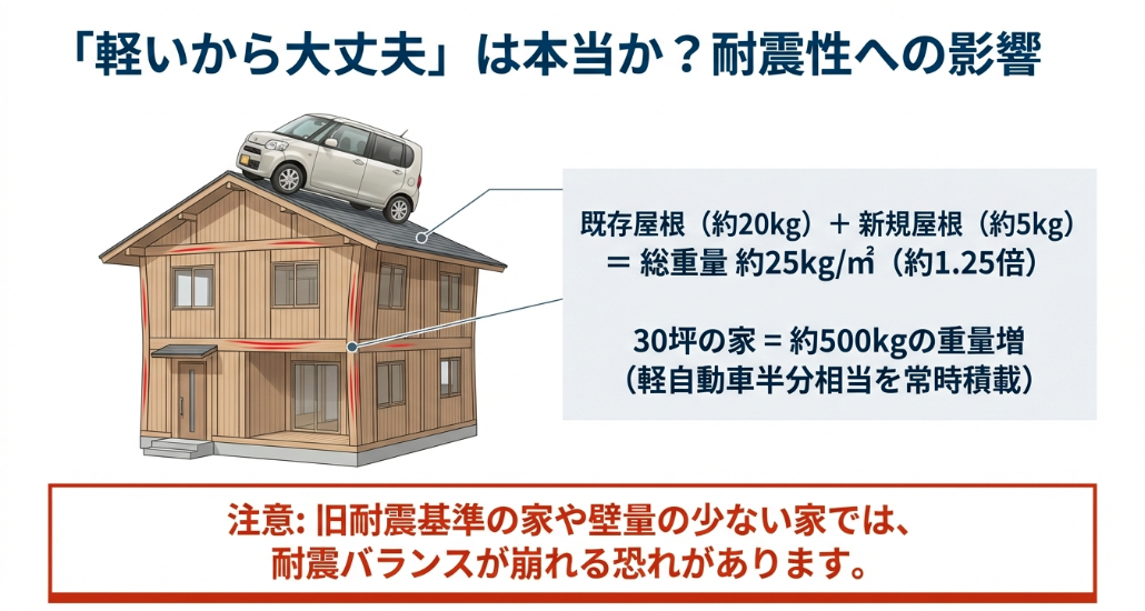 屋根カバー工法による重量増加の例え。屋根の上に軽自動車(約500kg)が乗っている状態を示す耐震リスクのイラスト