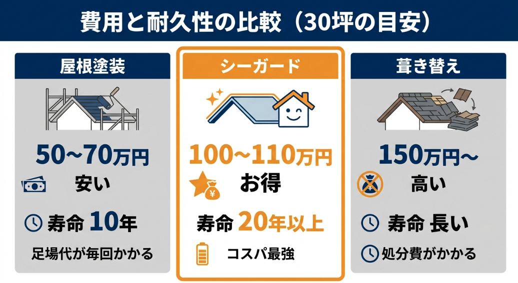 30坪の目安における屋根塗装(50〜70万円)、シーガード(100〜110万円)、葺き替え(150万円〜)の費用と耐久性の比較表