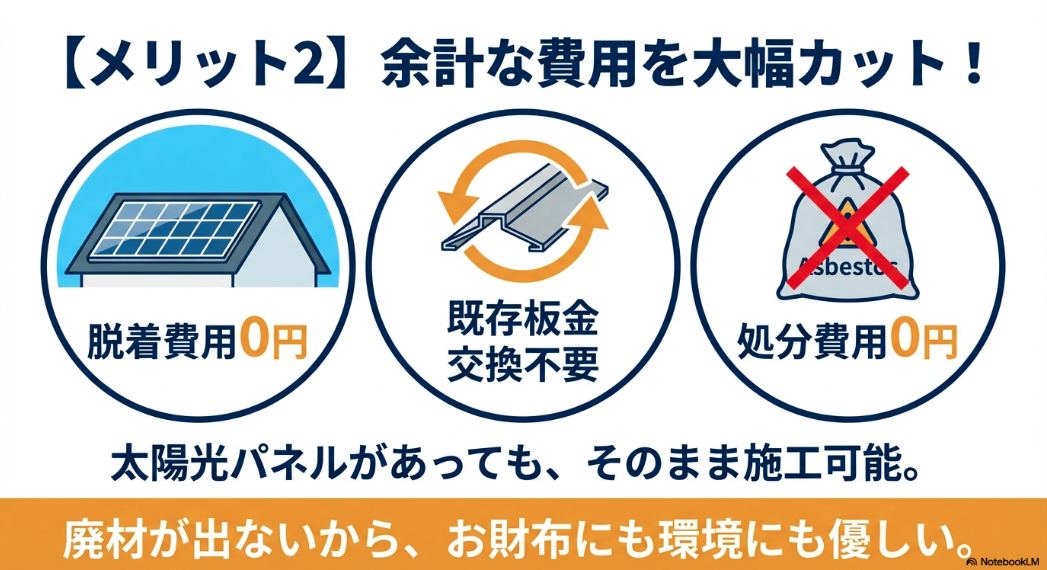 太陽光パネルの脱着費用0円、既存板金交換不要、アスベスト処分費用0円など、お財布にも環境にも優しいメリット