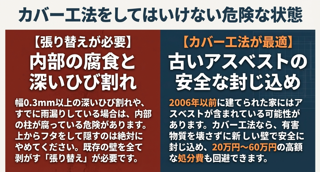 張り替えが必要な深いひび割れの状態と、古いアスベストの安全な封じ込めにカバー工法が最適な状態を比較したスライド